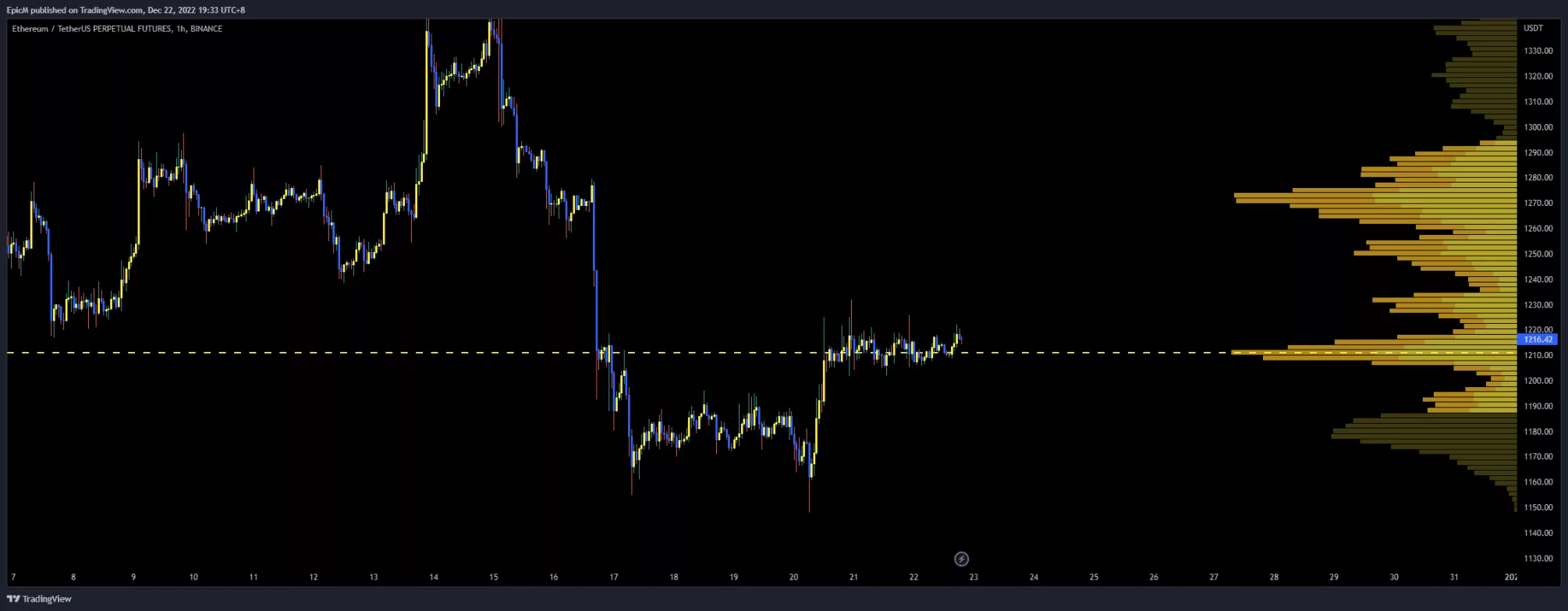 a sample of volume profile in eth