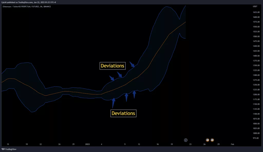 BB deviations