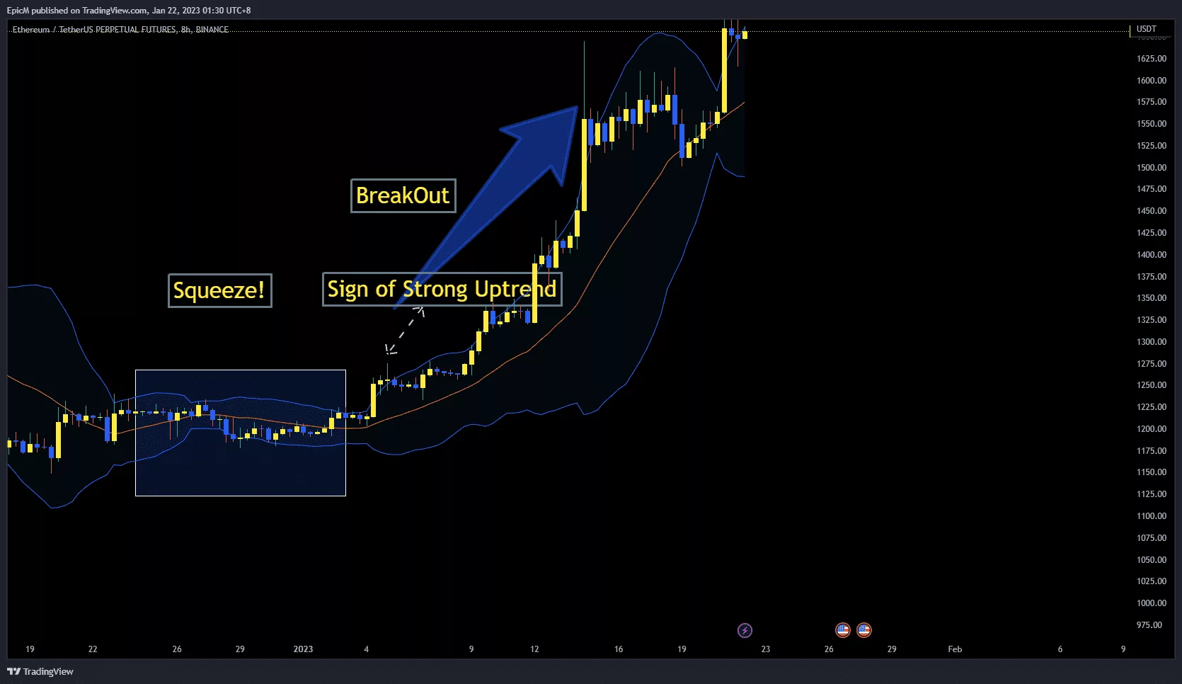 How Bollinger Bands Work