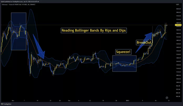 Reading Bollinger Bands By Rips and Dips