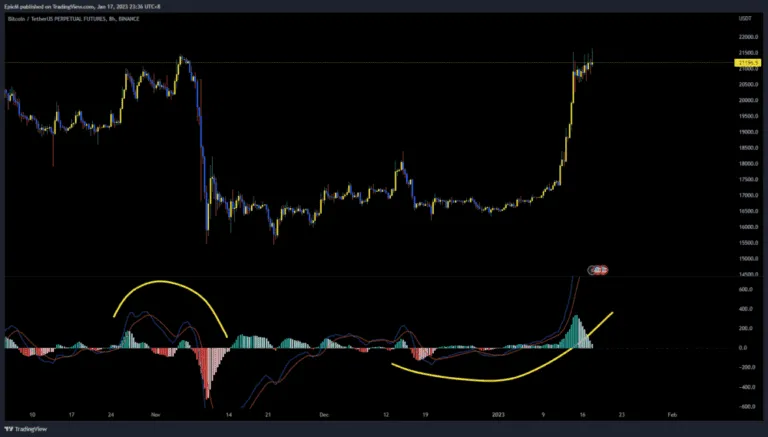 How To Use Macd For Day Trading: A Guide On Mastering The MACD Indicator