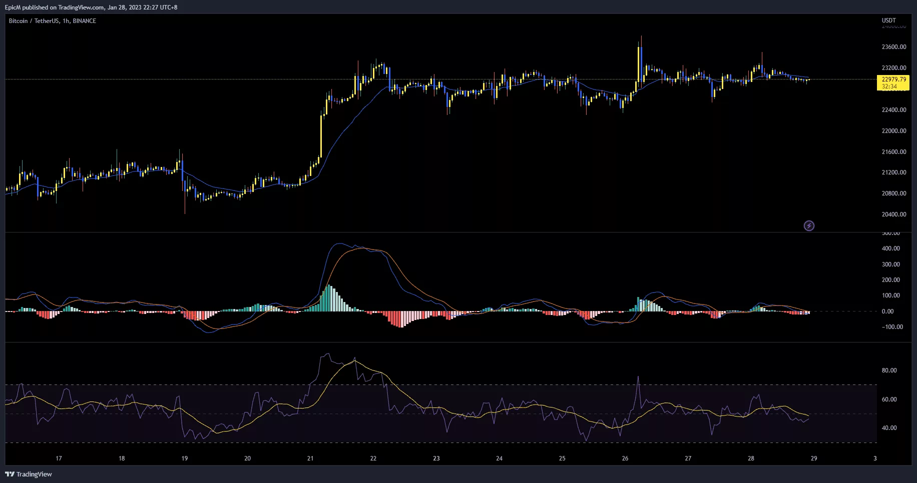 free indicators in paper trading for tradingview