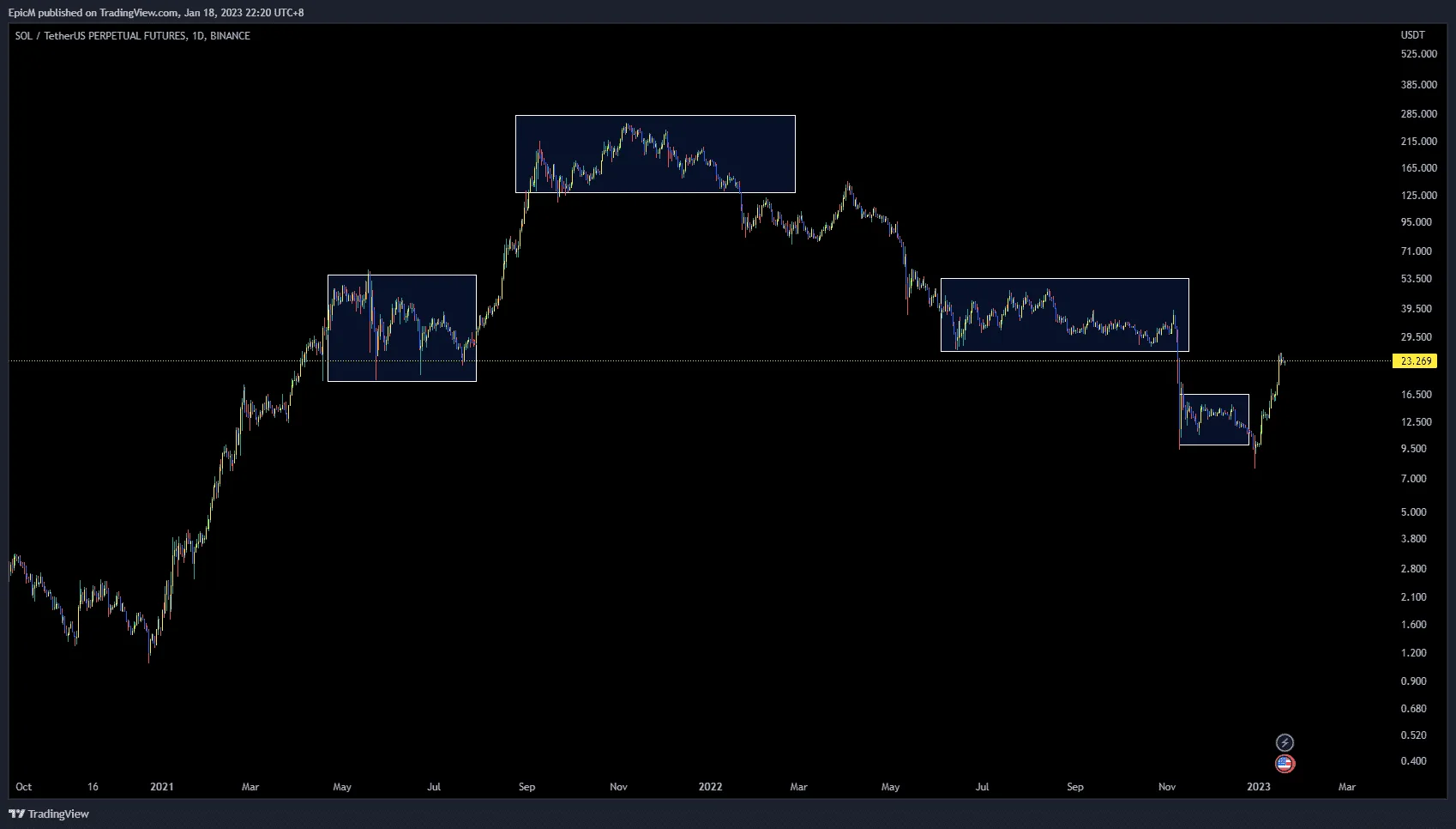identifying the chops or range market