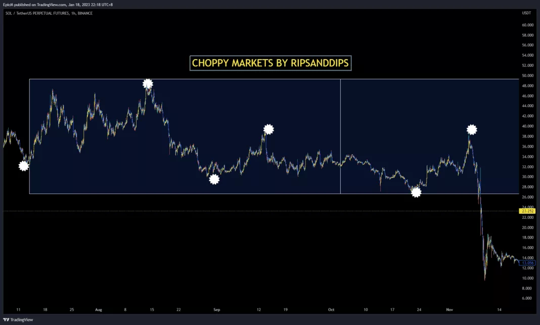 trading the chops by ripsanddips with solusdt