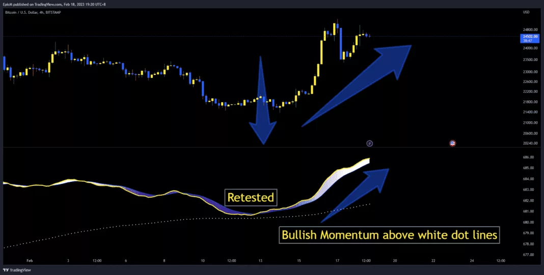 Retested price action with the momentum indicator