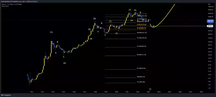 Elliott Wave Theory By Rips and Dips