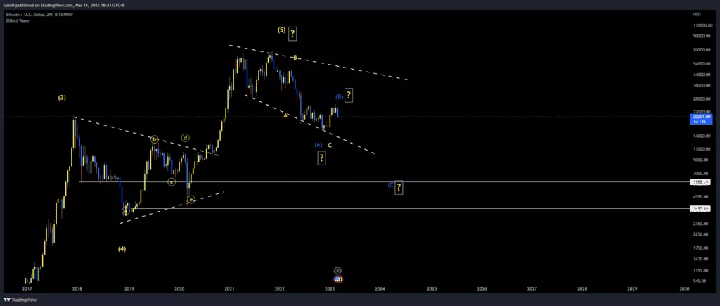 Trying to determine elliott wave