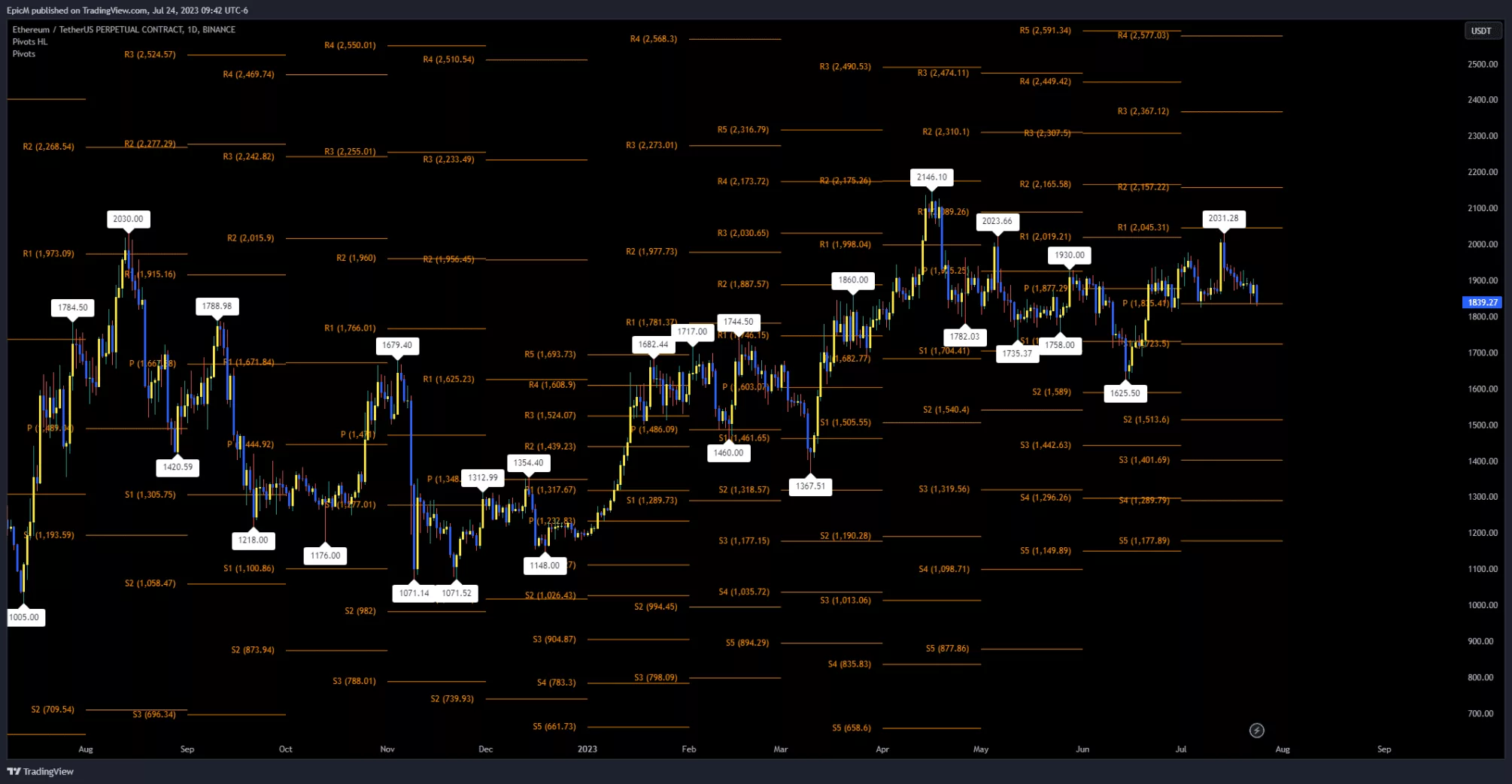 eth pivot points