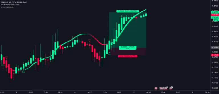 How To Create Indicator In TradingView: A Definitive Guide for Traders