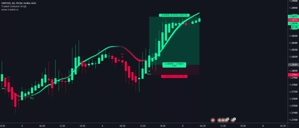 Indicator In TradingView