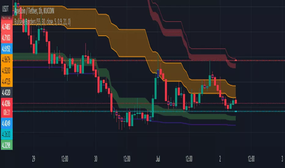 creating indicators