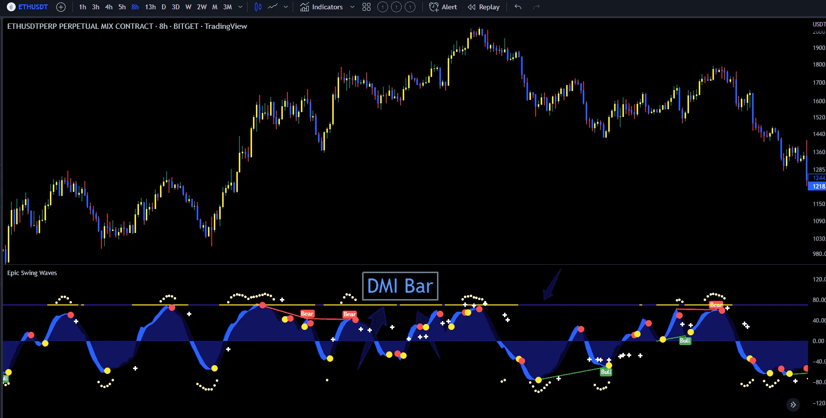 How To Read DMI Indicator: A Practical Guide to Directional Movement ...